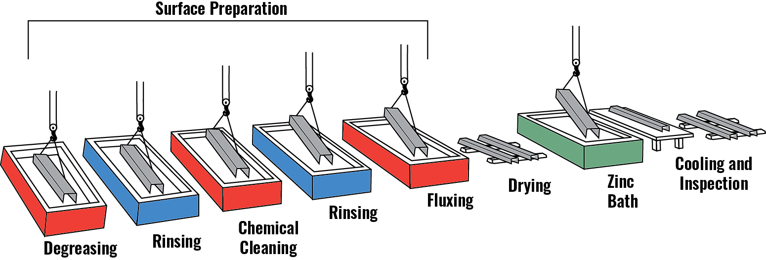 Hot dip galvanizing process schematic 1550x526