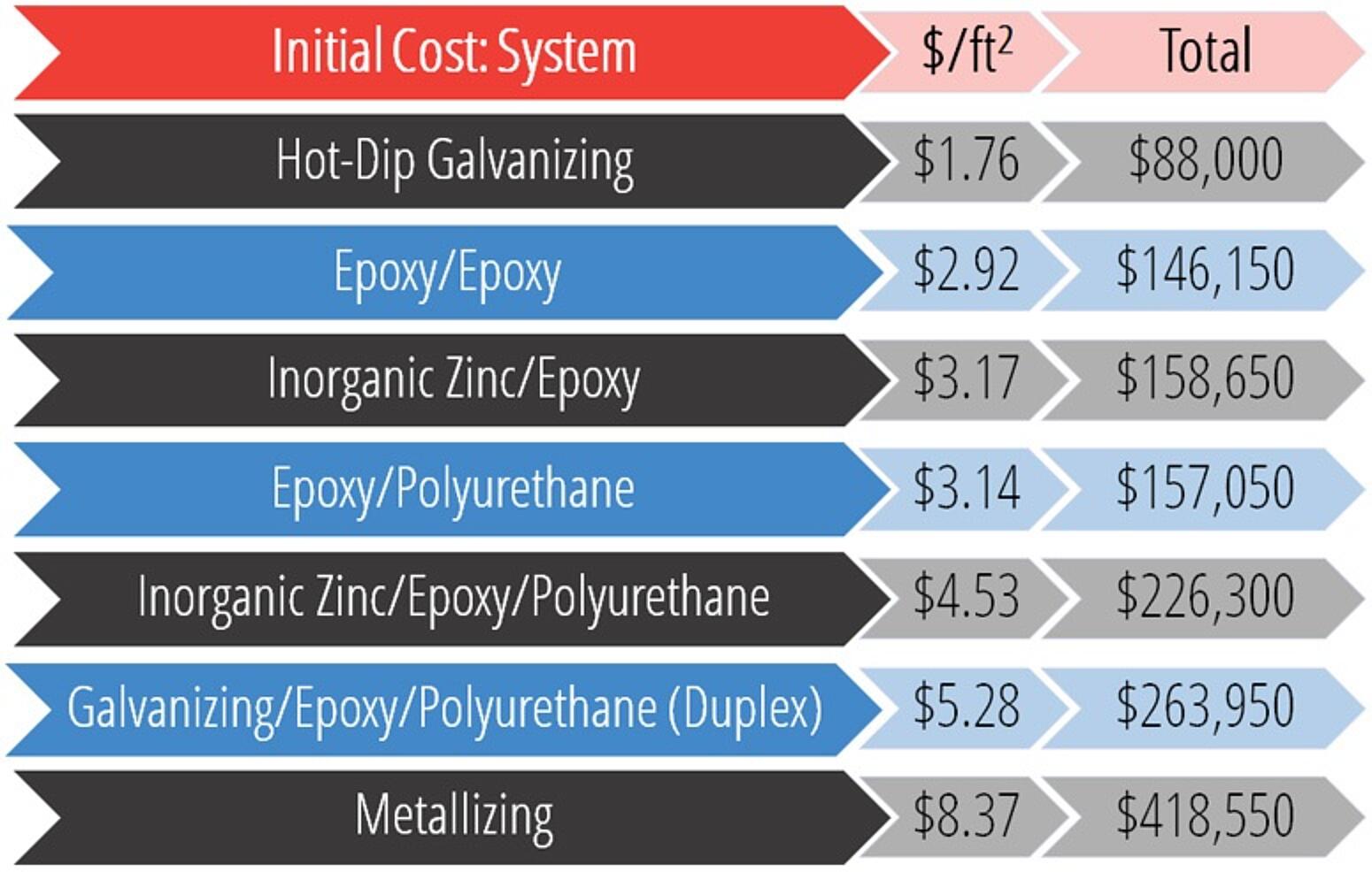 Initial Cost System