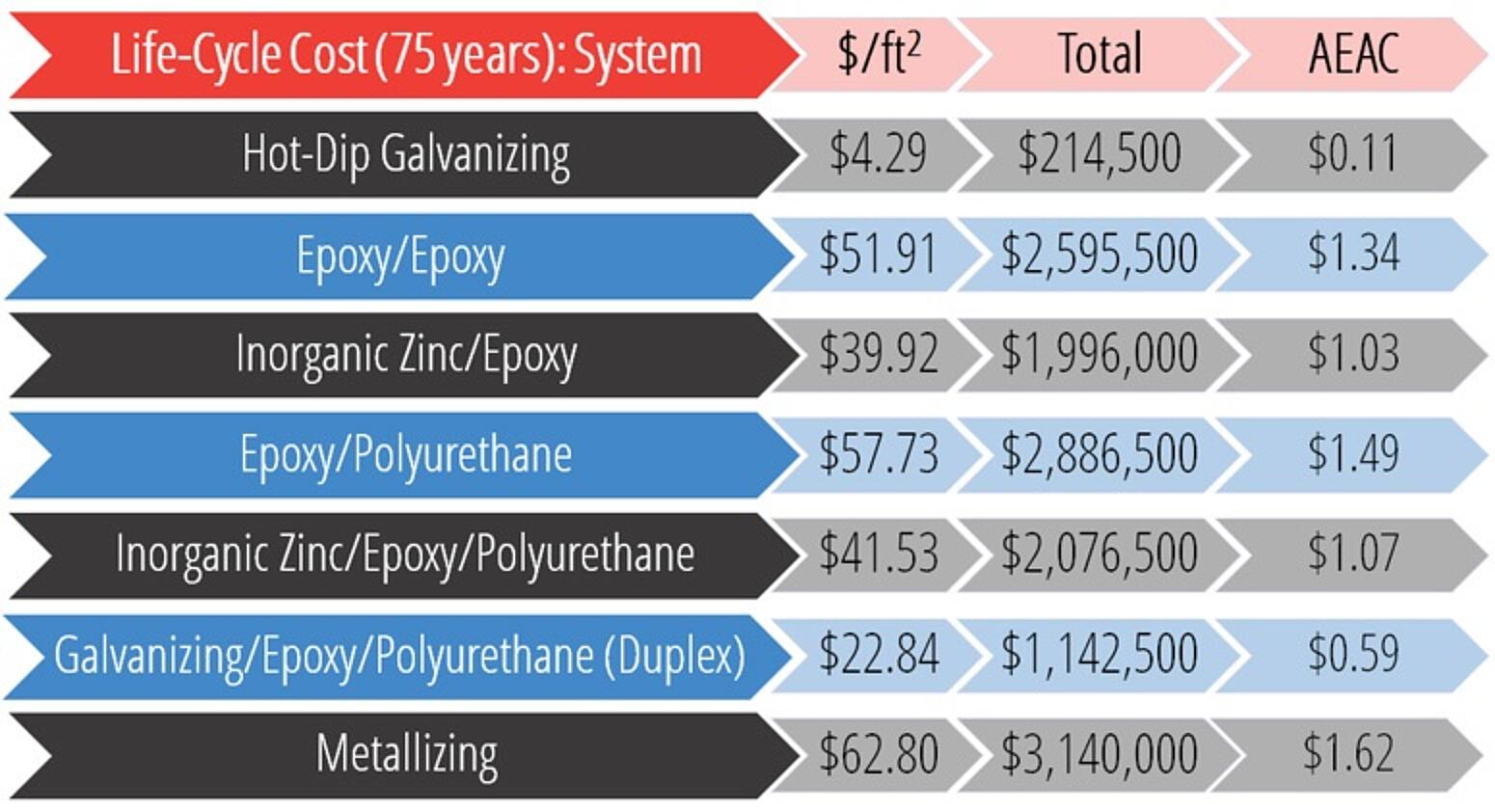 Life Cycle Cost System