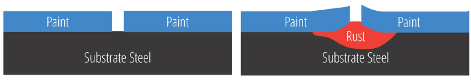 graphic representation of steel corrosion under paint coatings