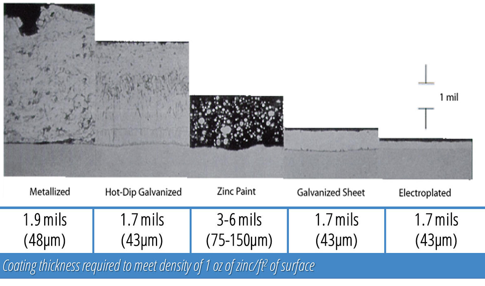 Pictograph of other zinc coatings