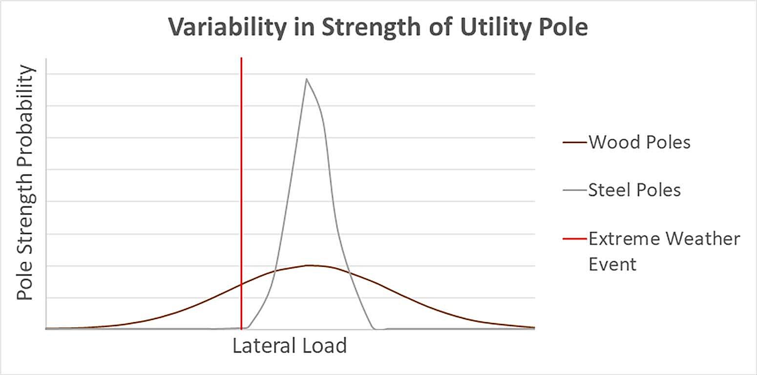 Steel poles variability in strength