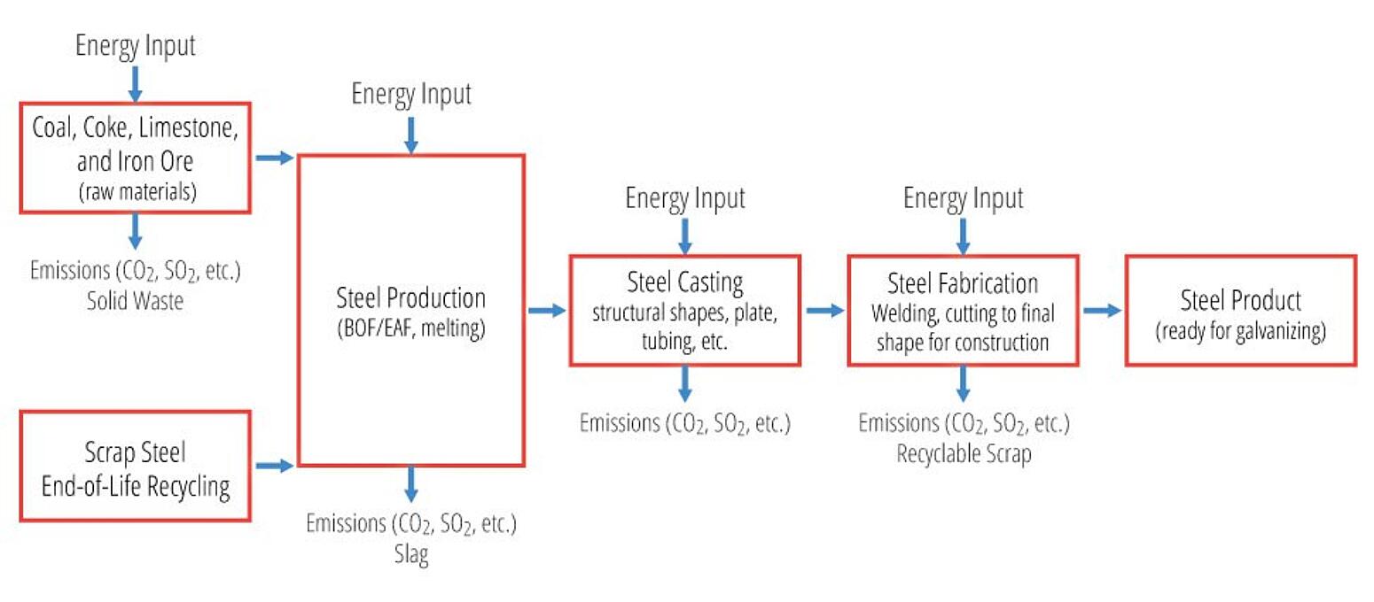 recommended steel chemistry for hot-dip galvanizing