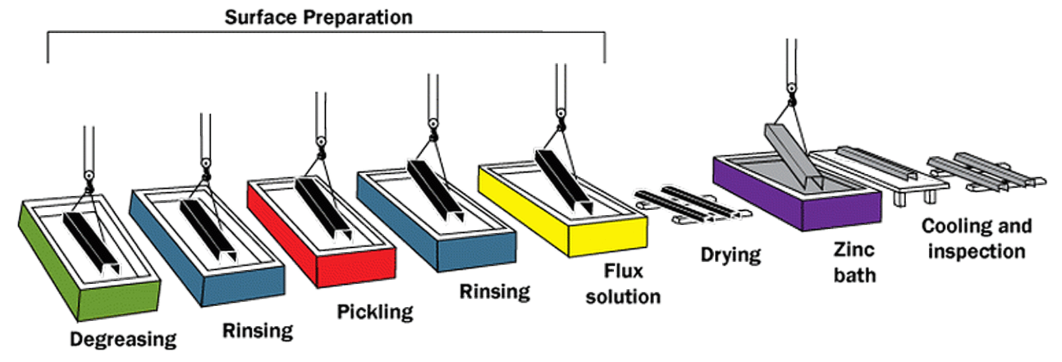 What is Hot-Dip Galvanizing? | American Galvanizers Association