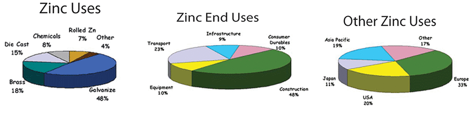 Zinc Uses Pie Graphs