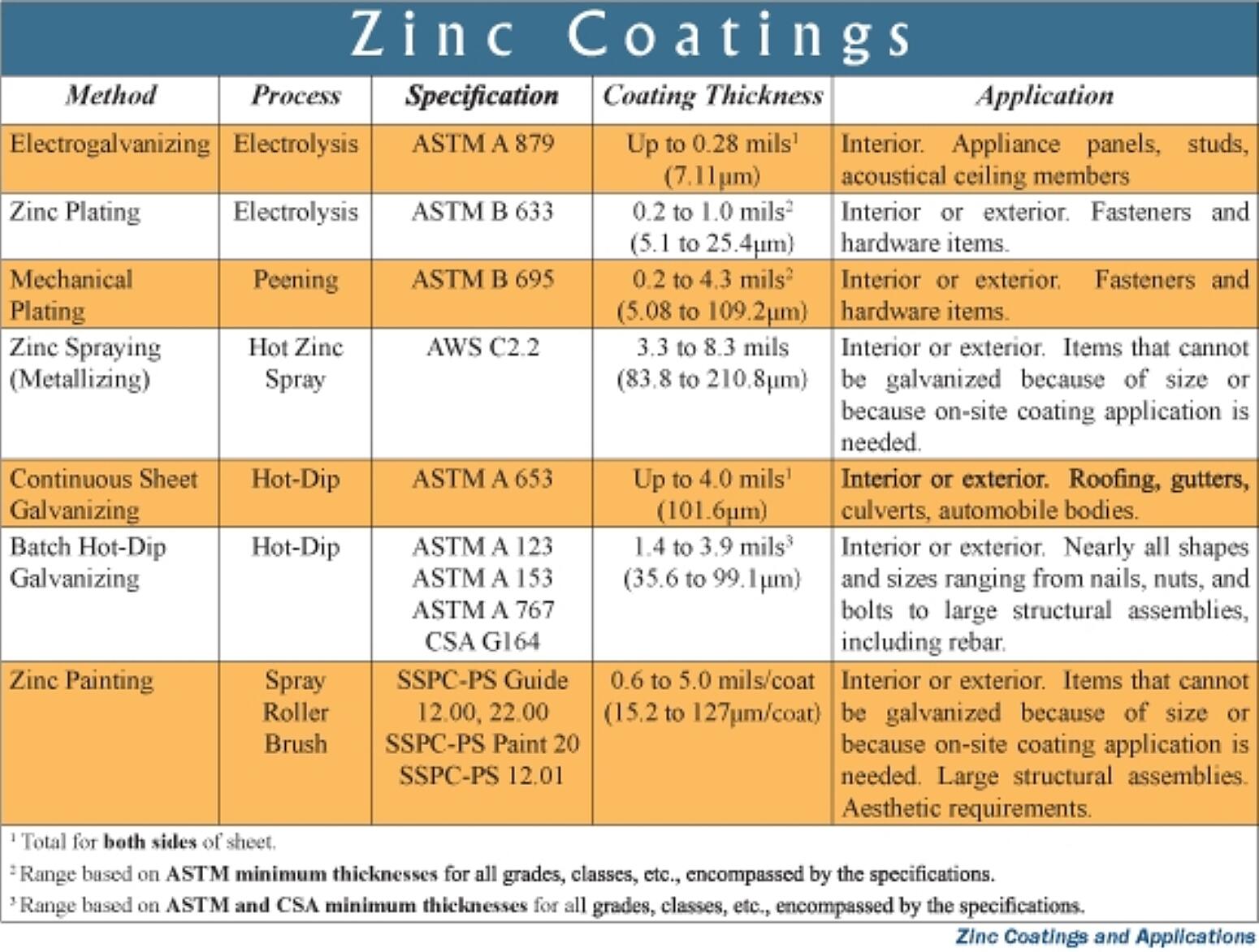 Zinc on sale plating standards