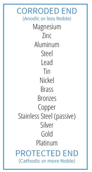 Dissimilar Metals | American Galvanizers Association