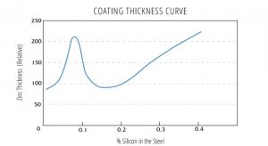Sandelin curve and effect of silicon on coating thicness