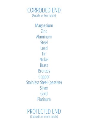 Cathodic Protection by the Galvanic series of metals