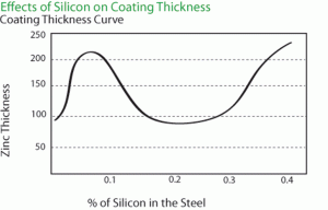 silicon content steel graph