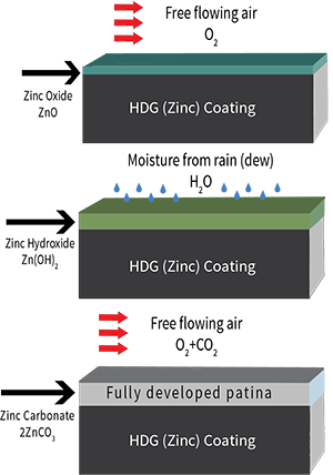 Zinc Patina Formation