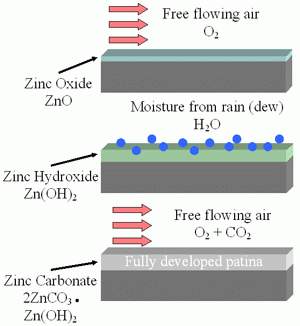 Formation of the zinc patina on the surface of the steel
