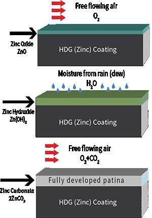 Zinc Patina Formation