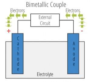 Galvanic Corrosion | American Galvanizers Association