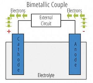 graphic of a bimetallic couple showing the movement of electrons in a galvanic cell