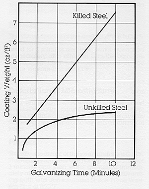 Galvanized Coating growth graphic