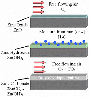 Formation of the zinc patina on the surface of the steel