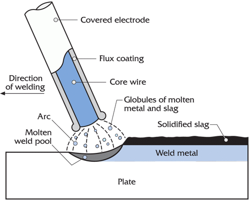 Shielded Metal Welding