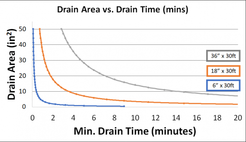 Figure Drain Area Vs Drain Time