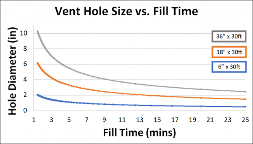 Figure Hole Size Vs Fill Time