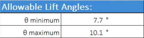 Figure Allowable Lift Angles