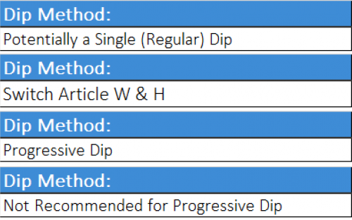 Figure Progressive Dip Method