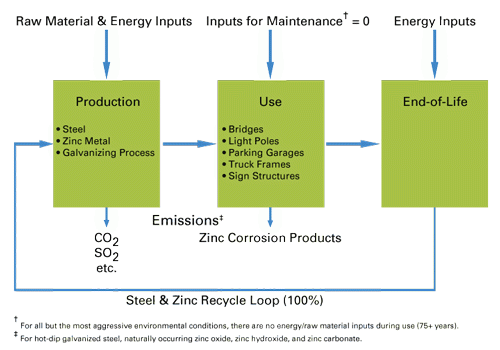 life cycle assessment