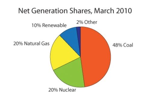 The current power grid is nearly maxed out.