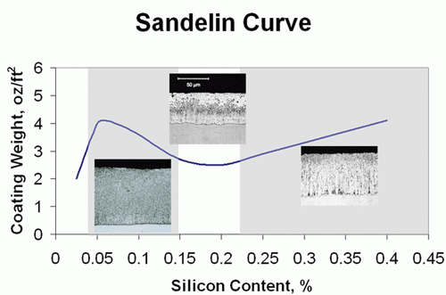 Sandelin Curve