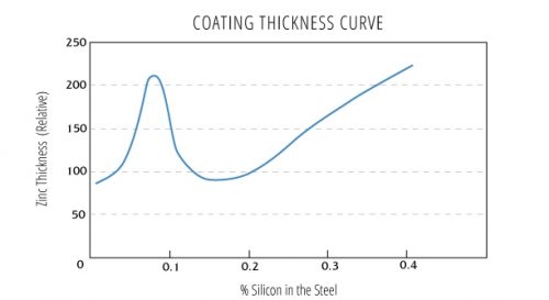 Sandelin curve and effect of silicon on coating thicness
