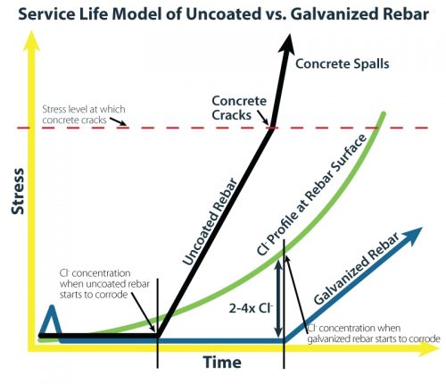 Service life of galvanized rebar
