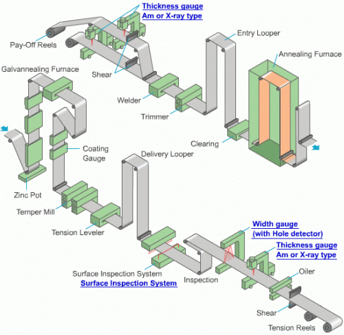 Example of a Continuous Process