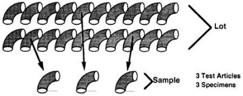 Single Specimen Product Sampling