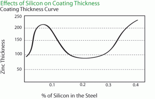 silicon content steel graph