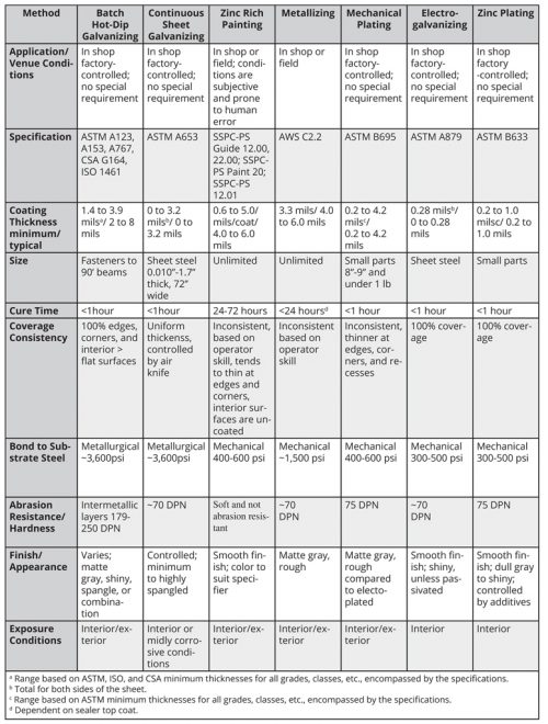 Table comparing various Zinc Coatings