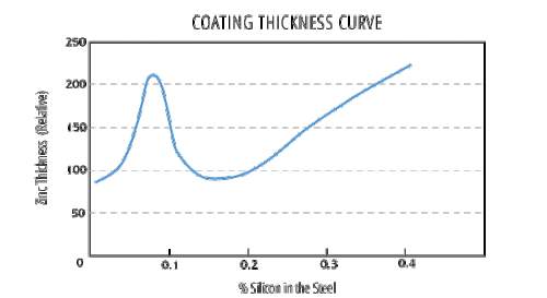 The Sandelin Curve of galvanized coating.