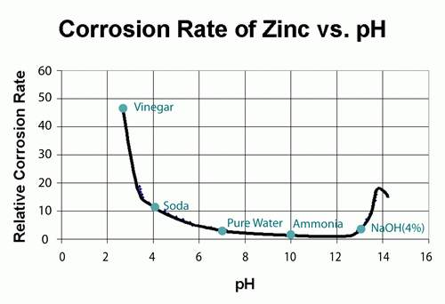 ph corrosion of zinc graph