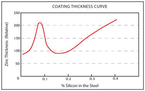 Coating Thickness Curve