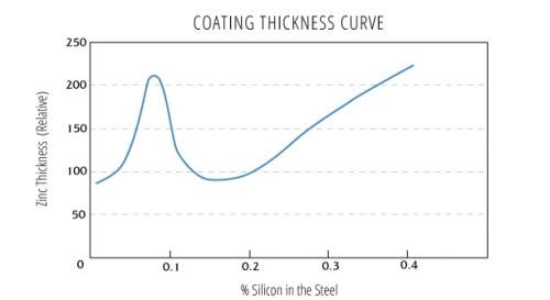 Sandelin curve and effect of silicon on coating thicness