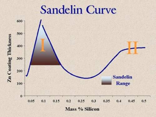 Sandelin curve of galvanized steel