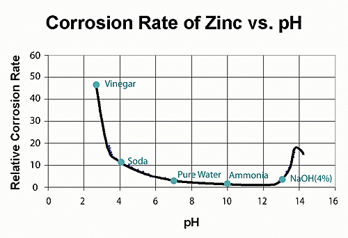 ph corrosion of zinc graph
