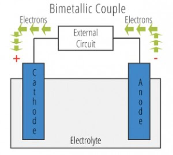 graphic of a bimetallic couple showing the movement of electrons in a galvanic cell