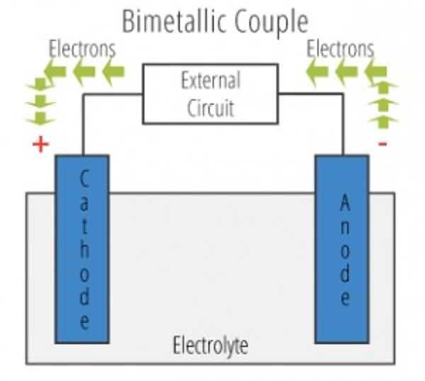 blank galvanic cell