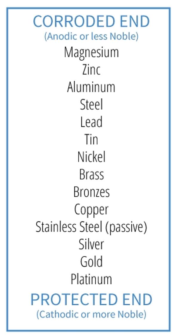 Galvanic series of metals