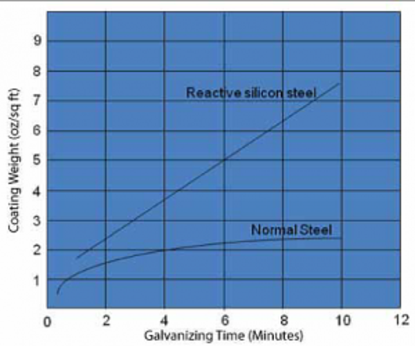 Thinner Galvanized Coatings American Galvanizers Association