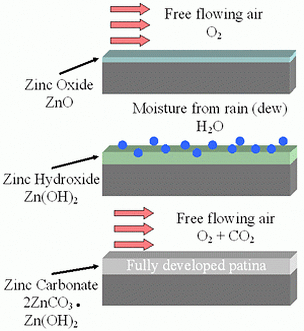 Formation of the zinc patina on the surface of the steel
