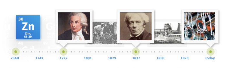History of Galvanizing graphic