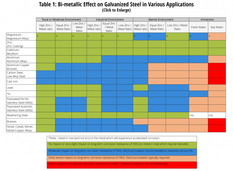 Bi Metallic Effect On Galvanized Steel Graph Large 3