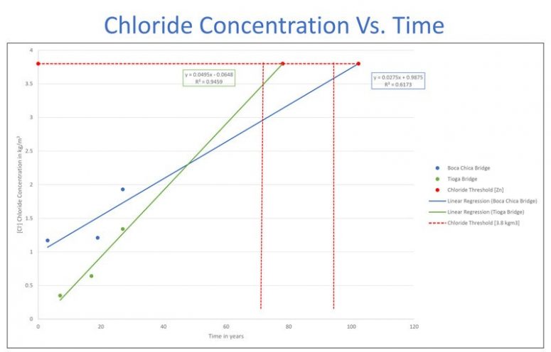 Chloride
