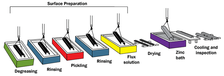 Hot-dip galvanizing process.